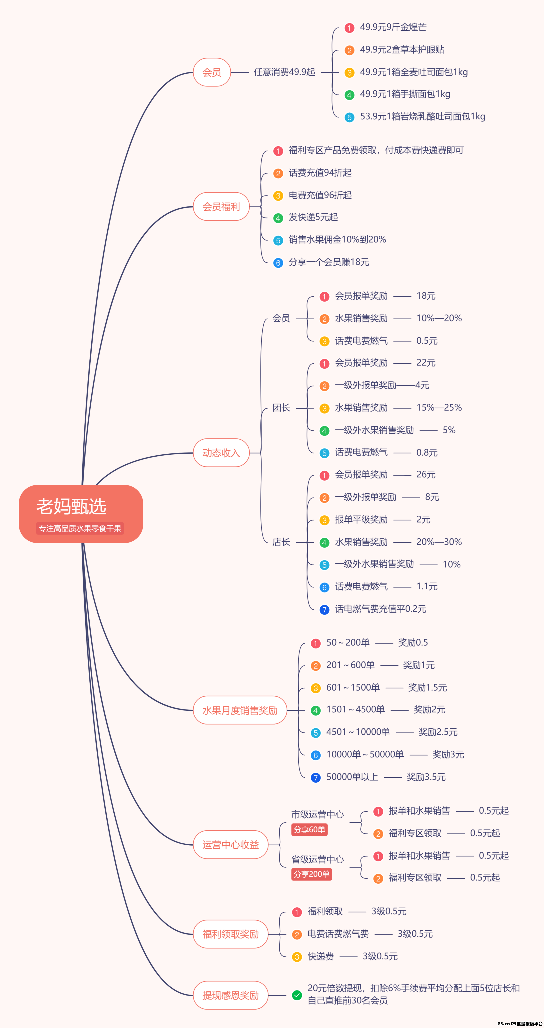 老妈甄选首码，全新项目即将上线，注册占位就能每天领钱，小白也能快速上手！