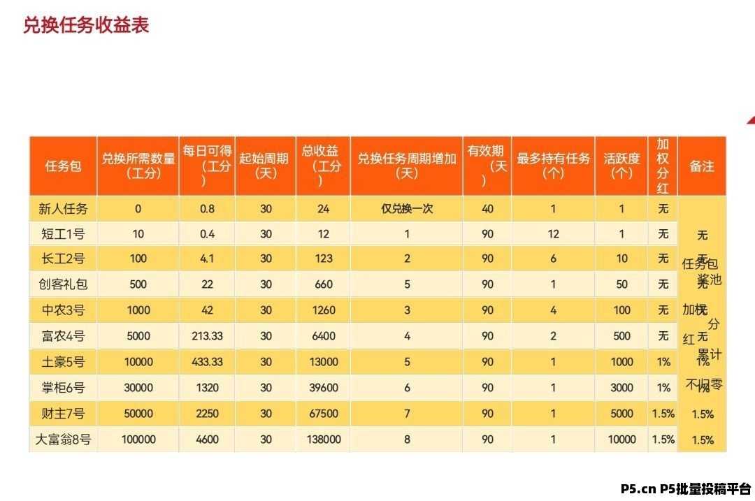 凤凰潮零撸高扶持高，开启你的零撸轻松赚