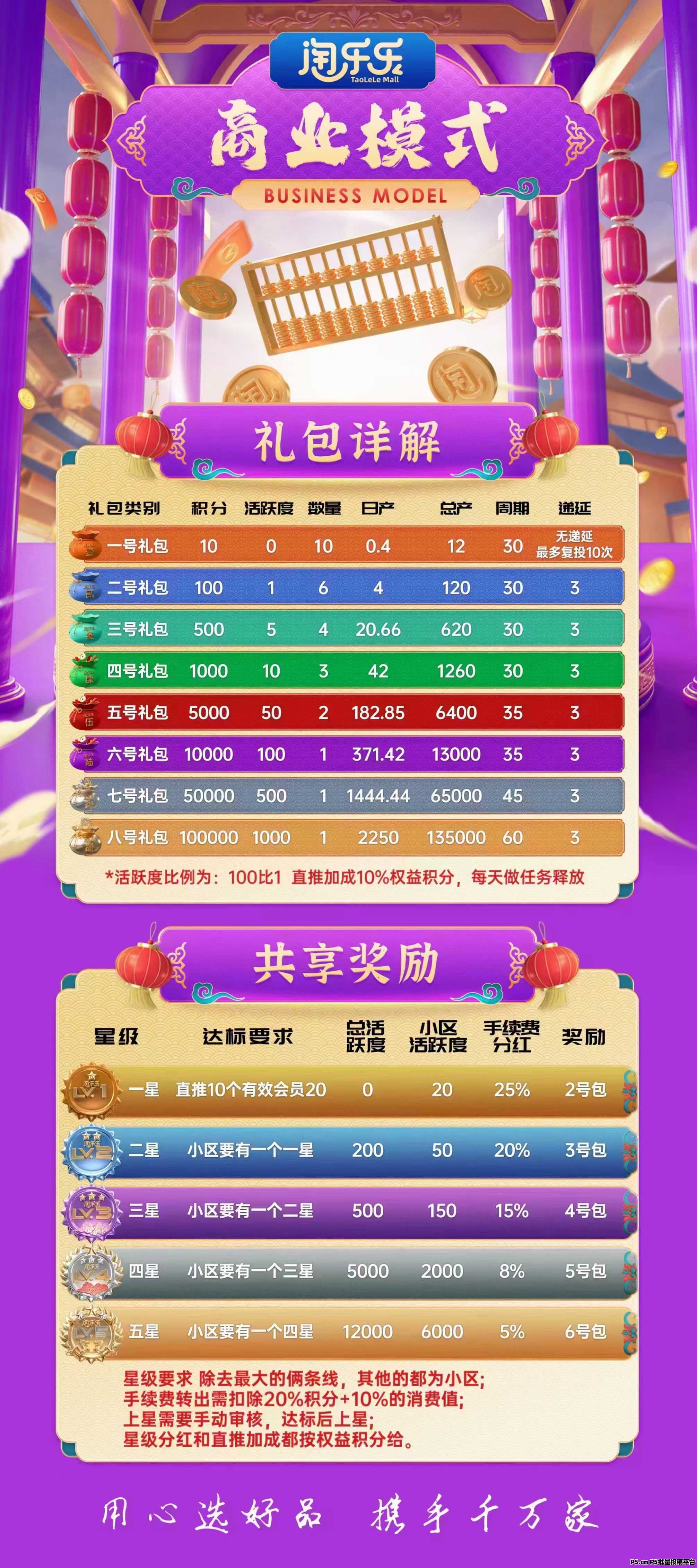 淘乐乐，稳妥躺赚项目，直推扶持