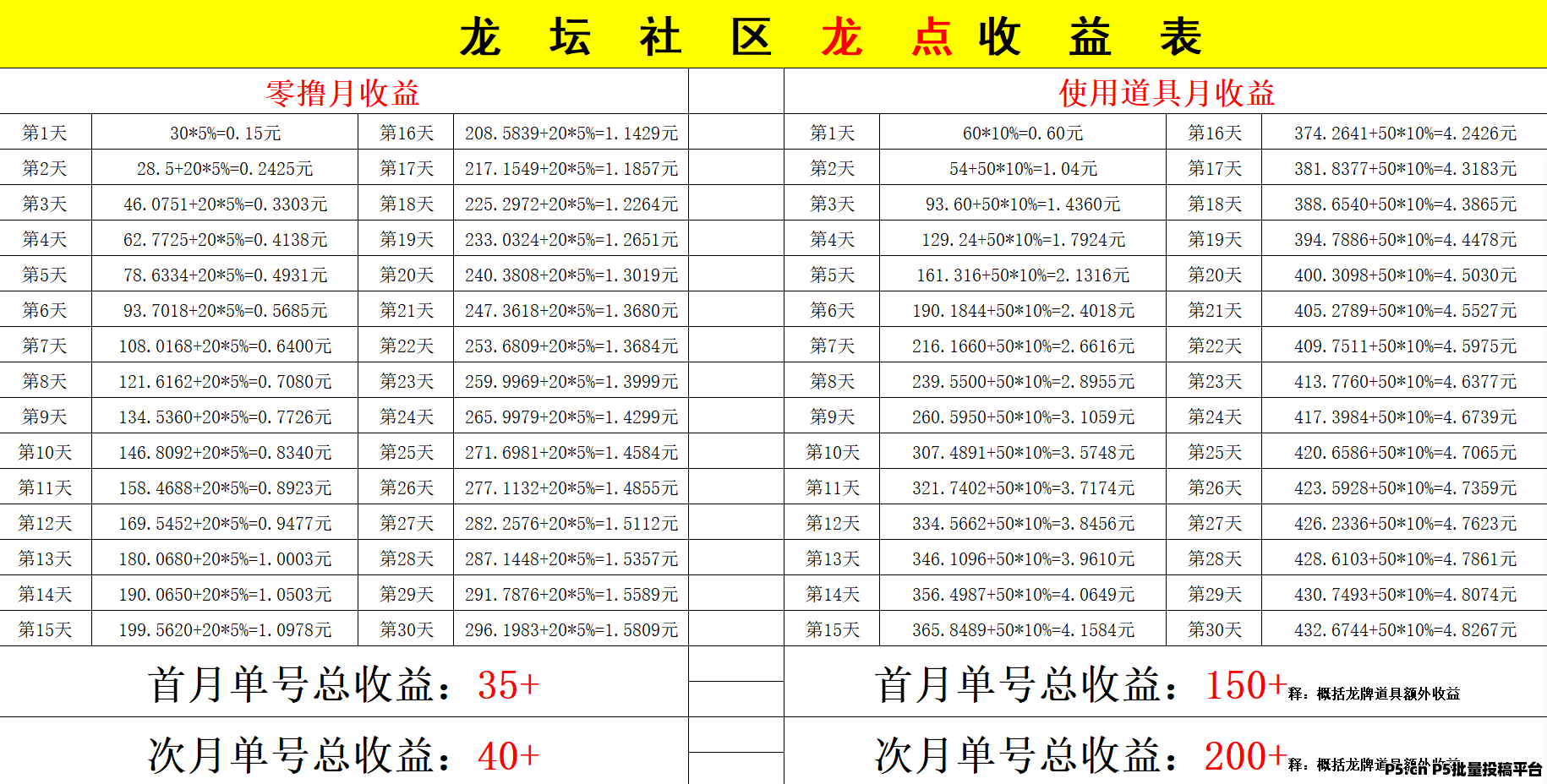 【龙坛社区】月底零撸神盘，全网对接团队长，最后30个最高级别