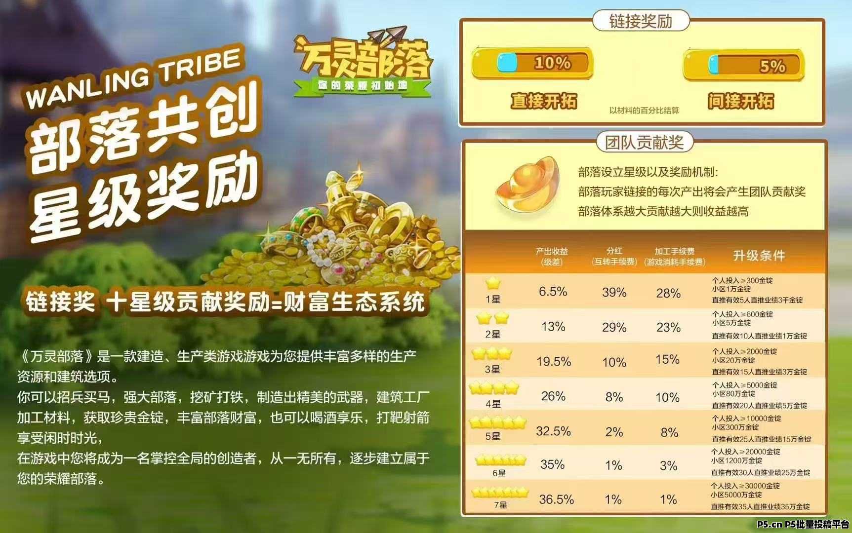 聚焦《万灵部落》链游创新玩法：工厂加工资源升级，搭配勇士激战，45天坐收满满金锭！