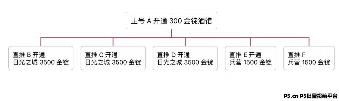 聚焦《万灵部落》链游创新玩法：工厂加工资源升级，搭配勇士激战，45天坐收满满金锭！