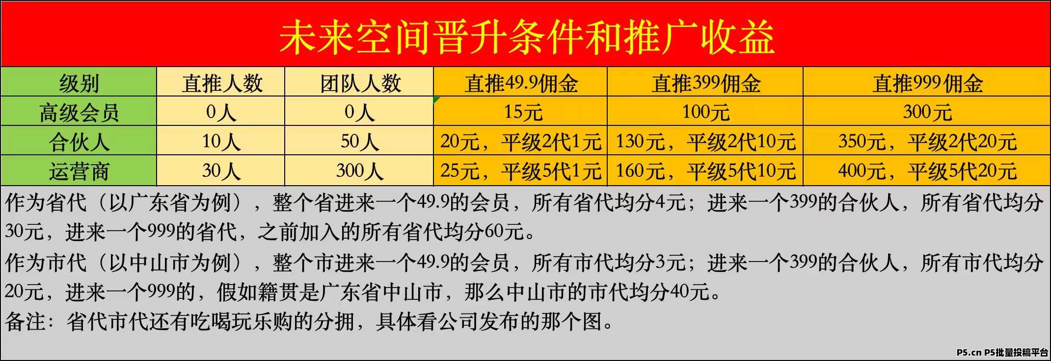 未来空间首码上线，六大生态板块结合