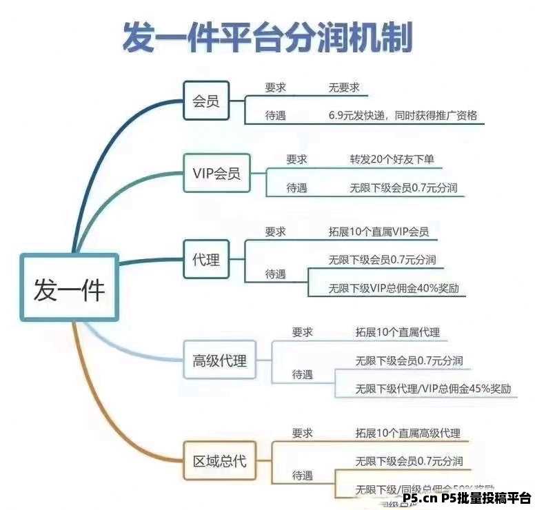 《发一件》2025蓝海项目，全国快递 ，0投资黑马项目，抓紧时间抢占先机