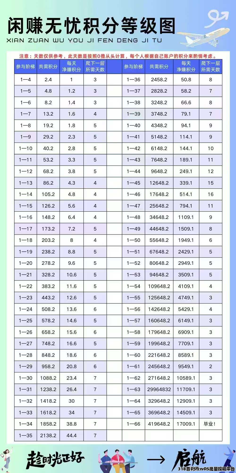 闲赚无忧上线！星途模式，目前积分一个价高，轻松赚取稳定收入！