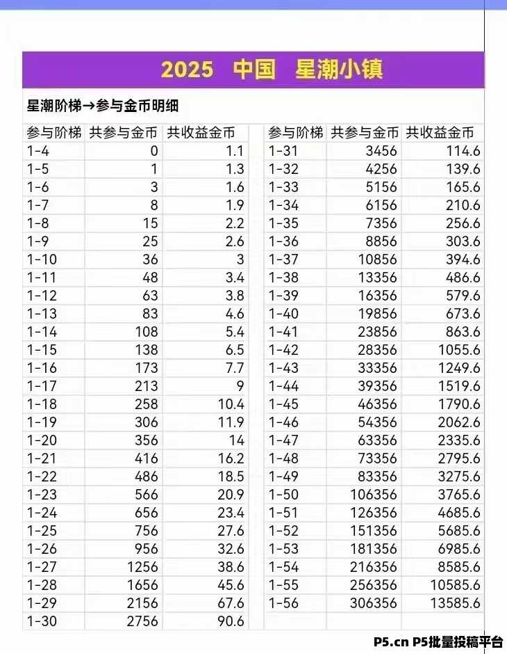 星潮小镇零撸，上墙模式，稳定收益，广告赚，多种玩法