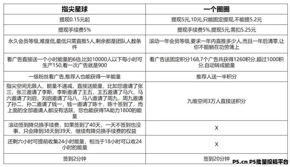指尖星球首码，正规项目