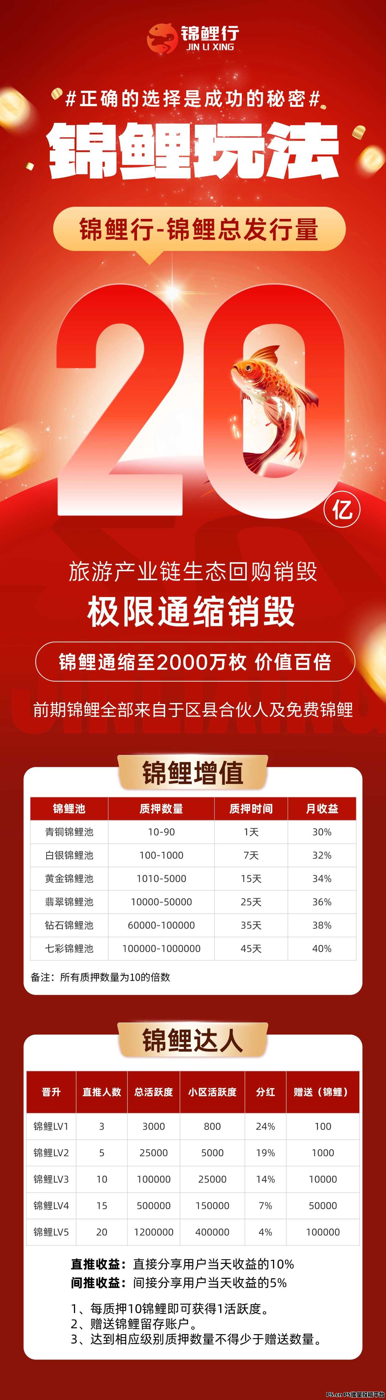 锦鲤行重磅来袭！即将正式上线以旅游事业造血强，互联网+实体闭环稳