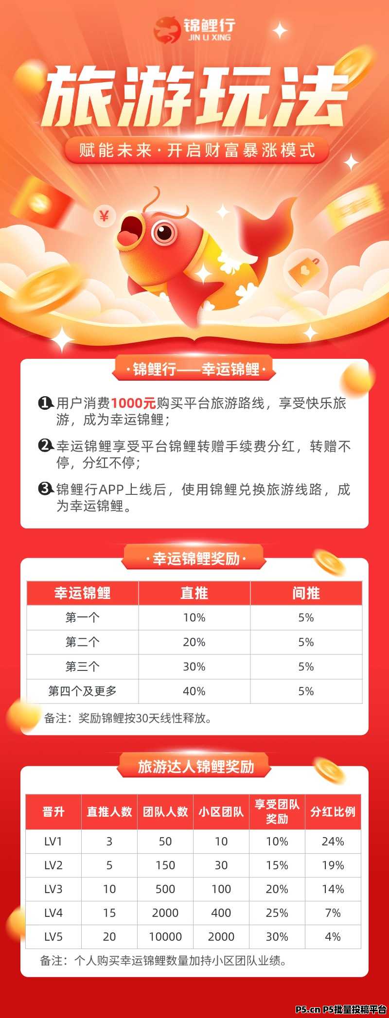 锦鲤行重磅来袭！即将正式上线以旅游事业造血强，互联网+实体闭环稳