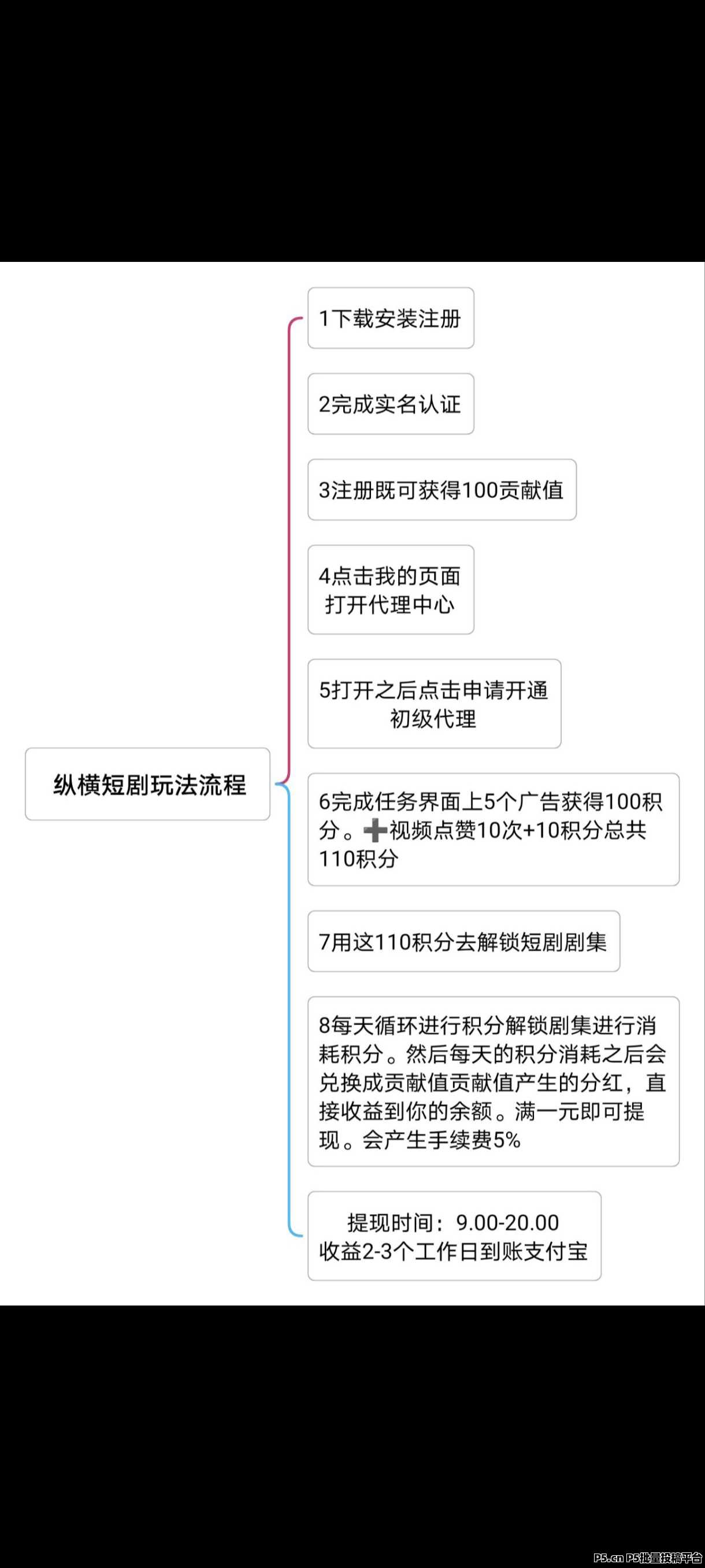 纵横短剧APP，引流项目充值每日分红，招收代理引领下级走向人生巅峰