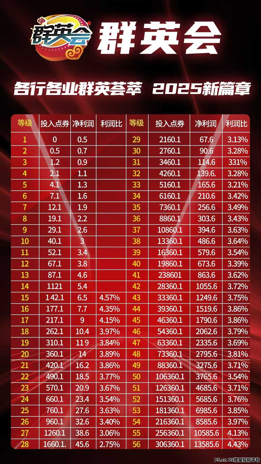首码，群英会，最强0撸，每天上墙收益，提秒到