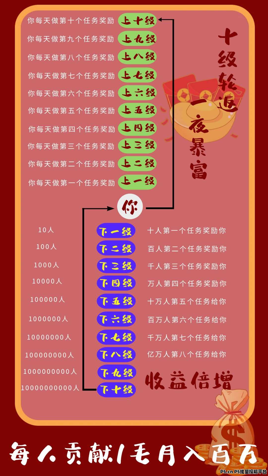 鲸汇零撸首码，看广告得积分得贡献值周总分红收益