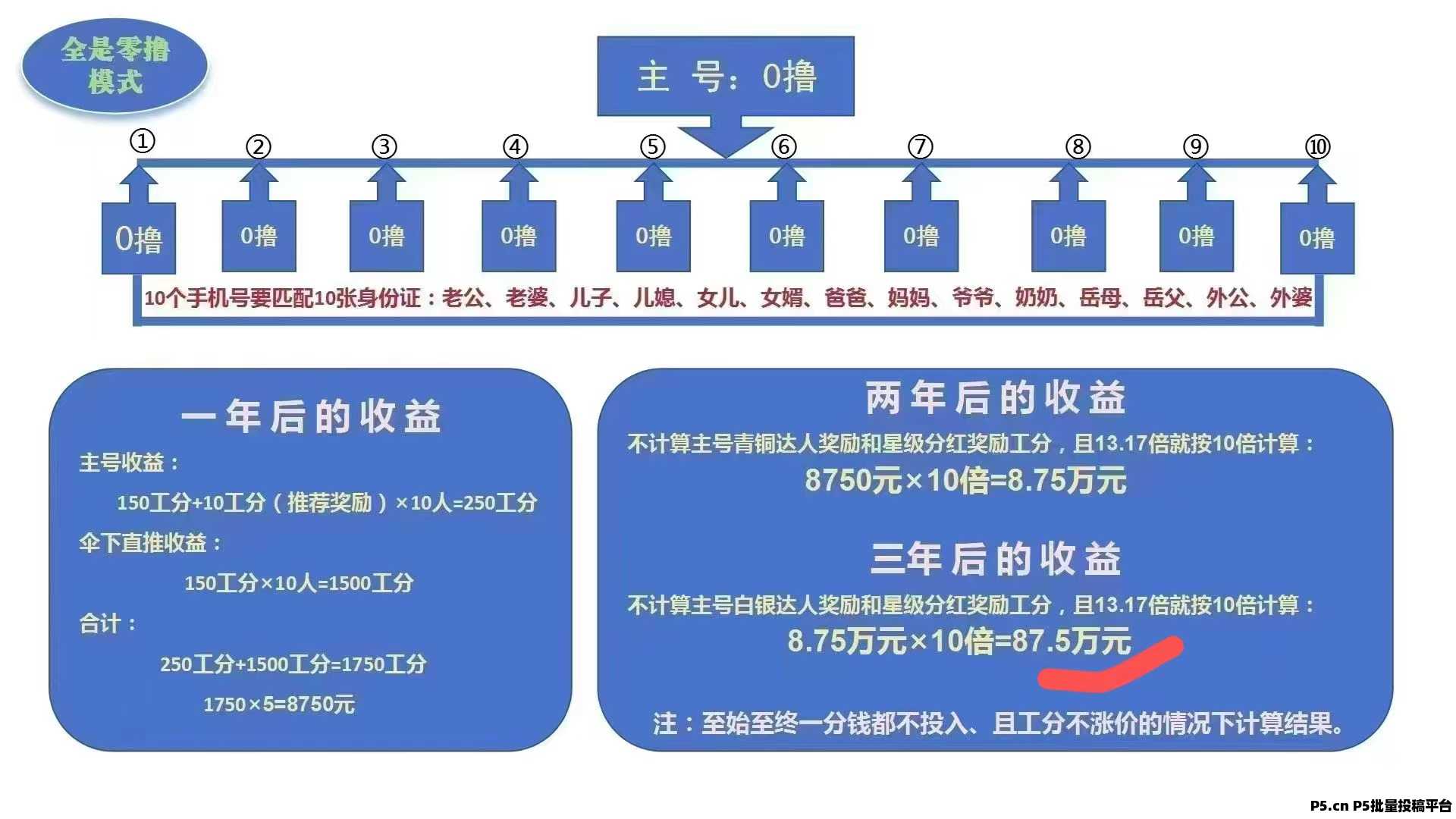 【躺赚风口】零门槛上车凤凰潮，坚持打卡，持续收益