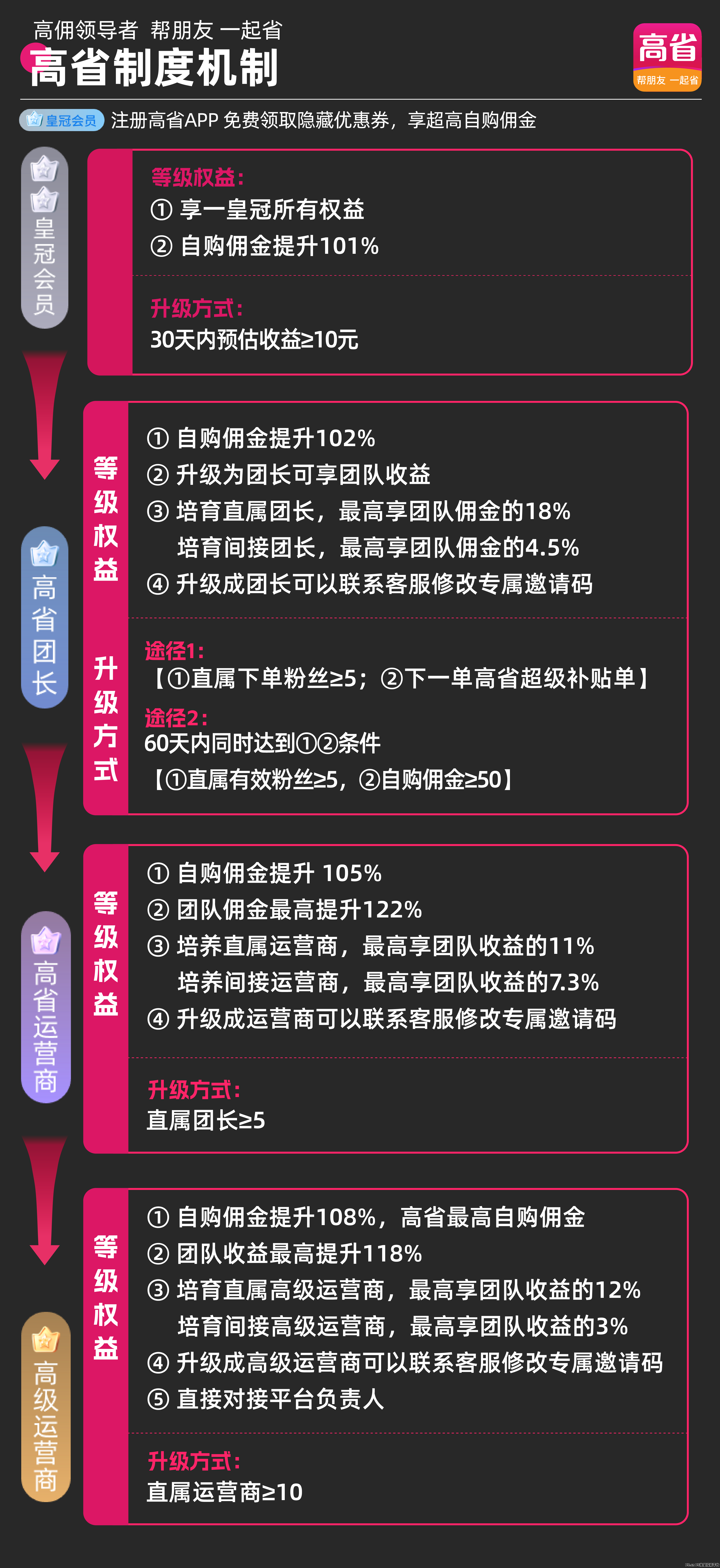 高省APP,零成本全网导购返利,团队躺赚管道收益