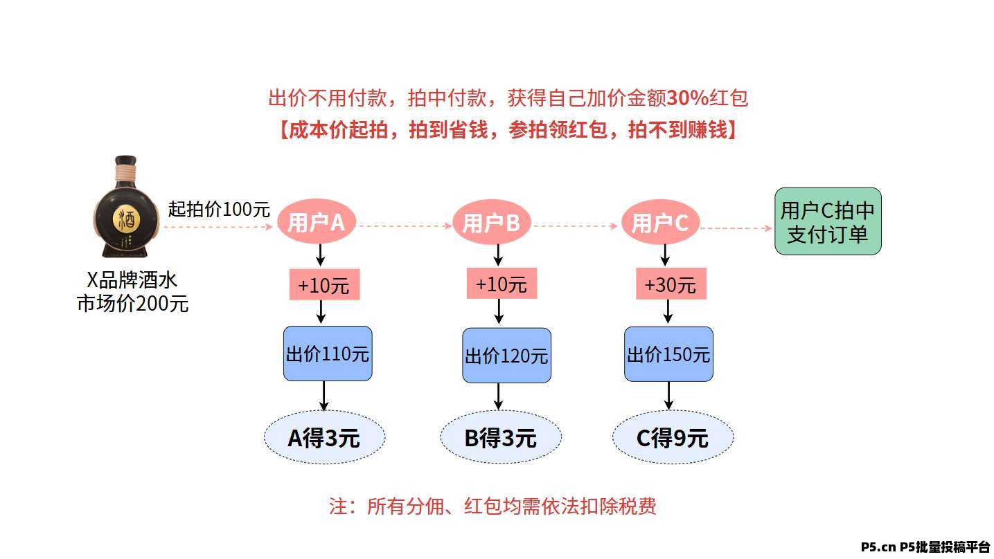 首码趣惠拍，招募首批团队长，拍不到也赚钱